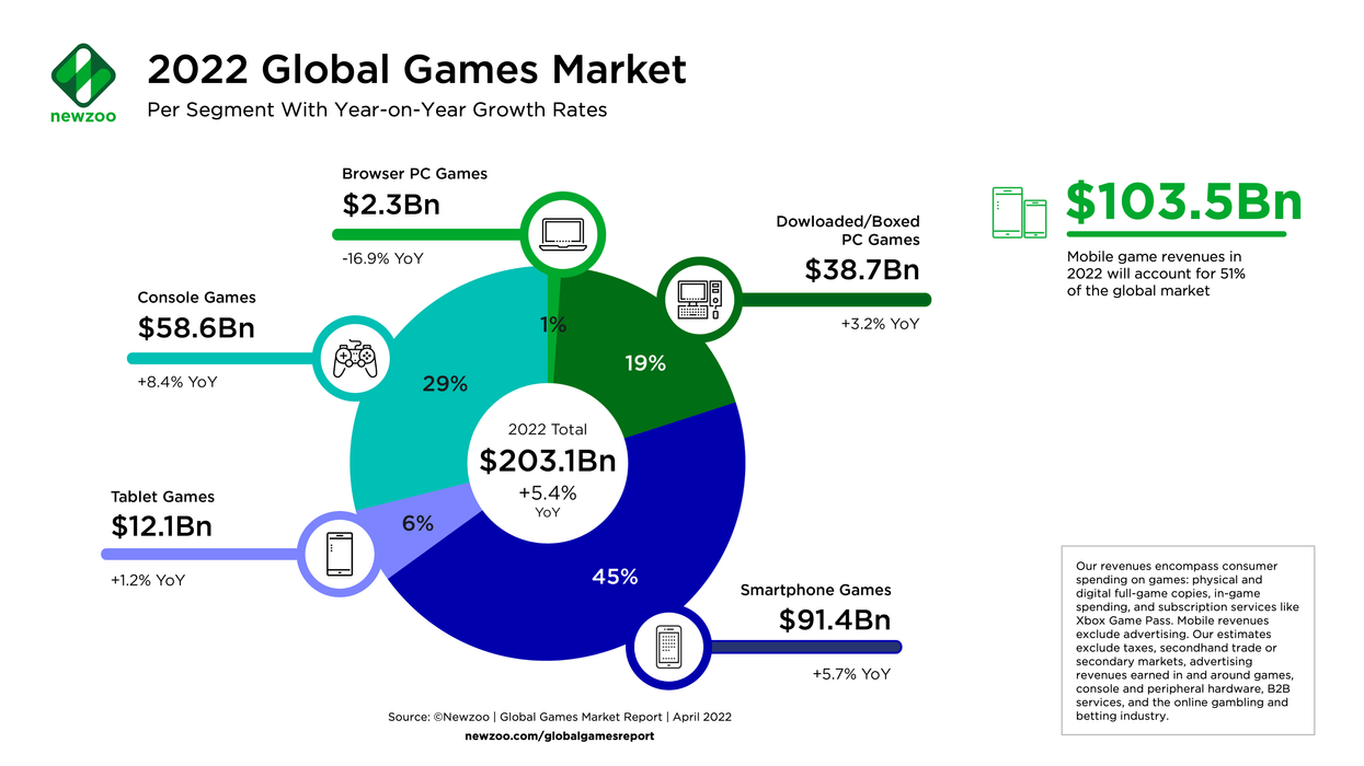 A chart featuring game industry revenues by segment. 