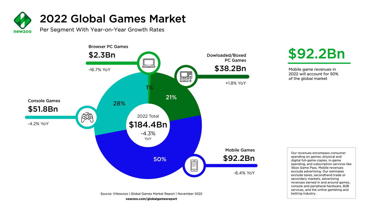 Newzoo's 2022 global games market chart. 